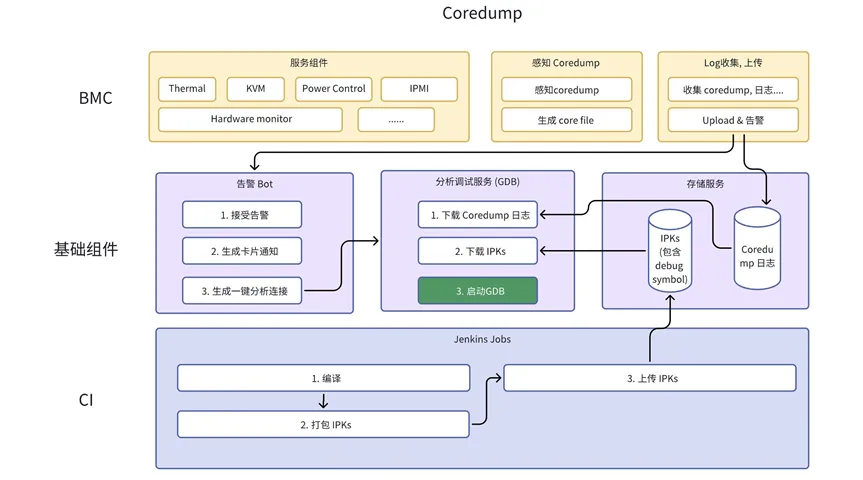 OpenBMC Layer