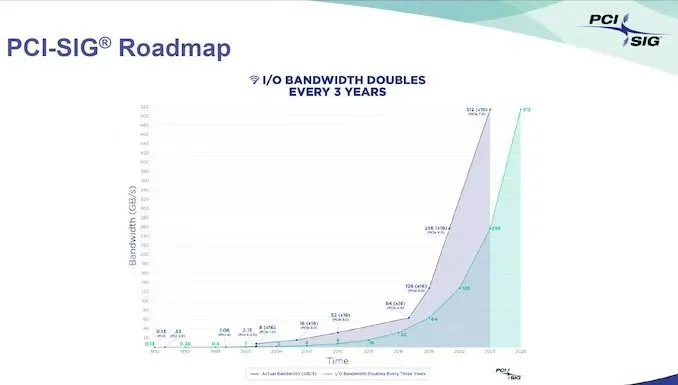 PCI SIG