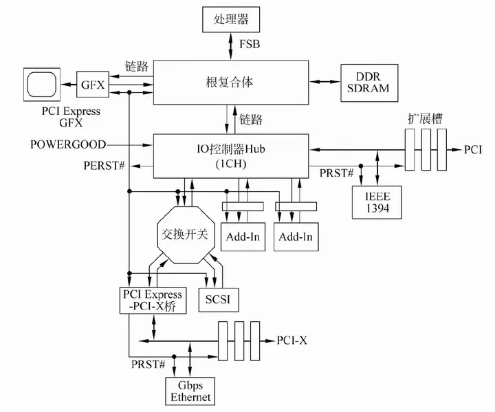 PCIe Reset