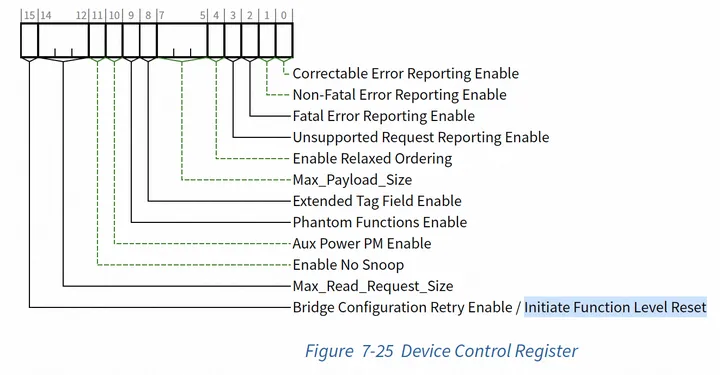 PCIe Reset