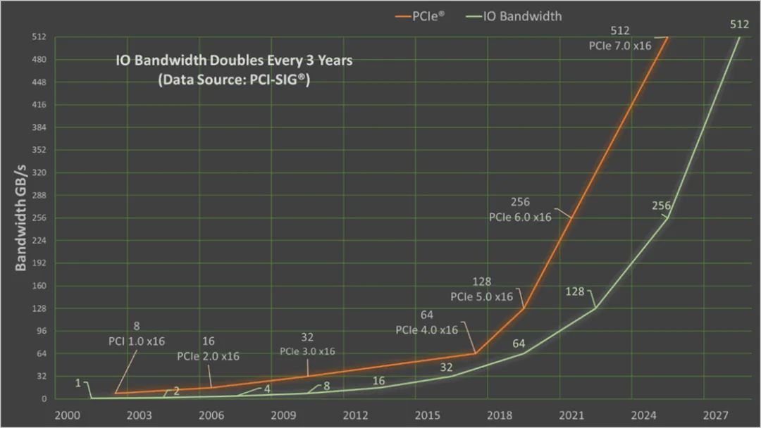 PCIe Data Speed