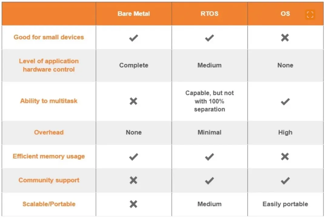 RTOS vs Linux