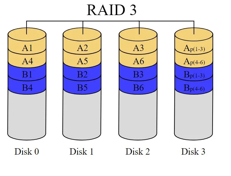 Raid Class