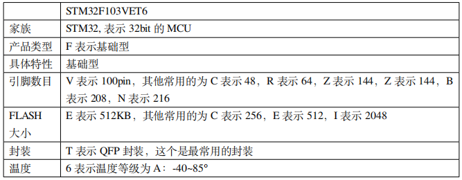 STM32 Model Selection