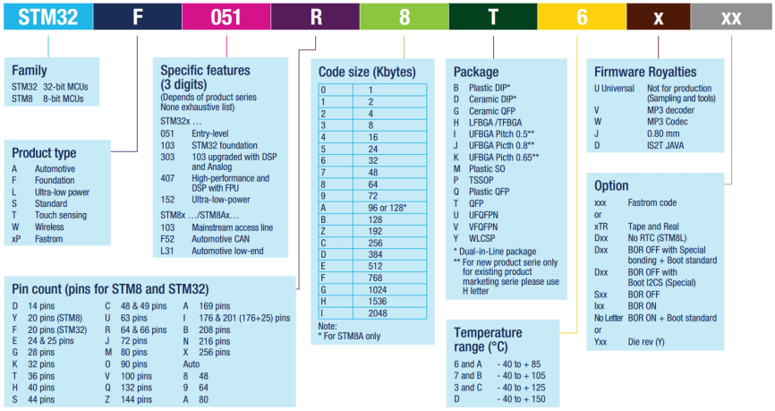 STM32 Model Selection