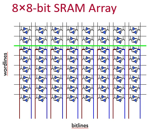 AMR Cache Physical Structure