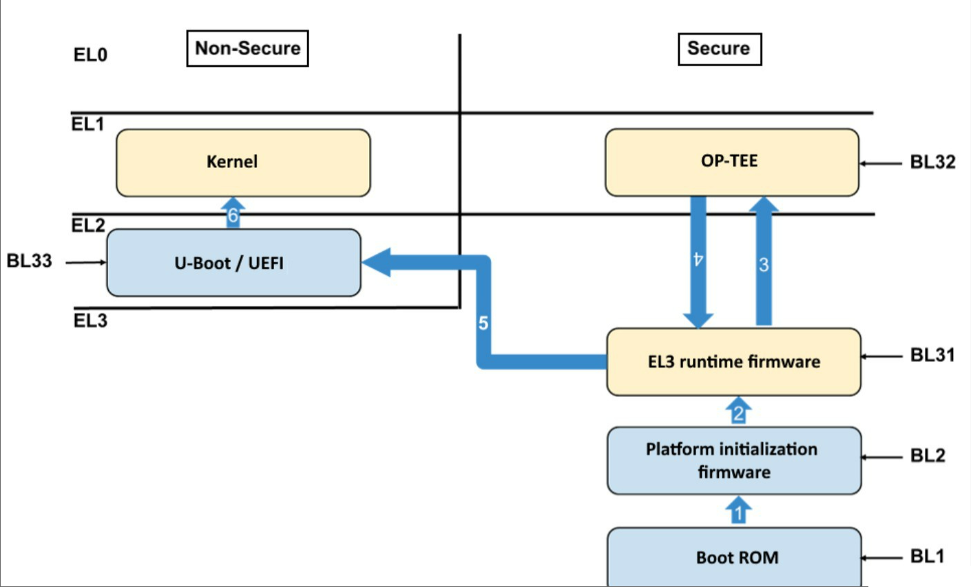 ARMv8