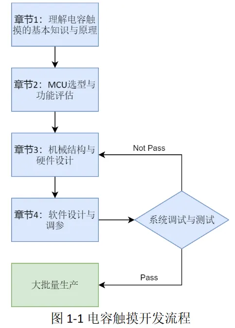 电容触摸