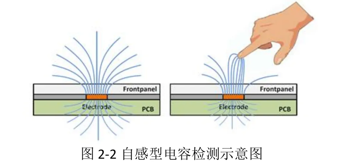 电容触摸