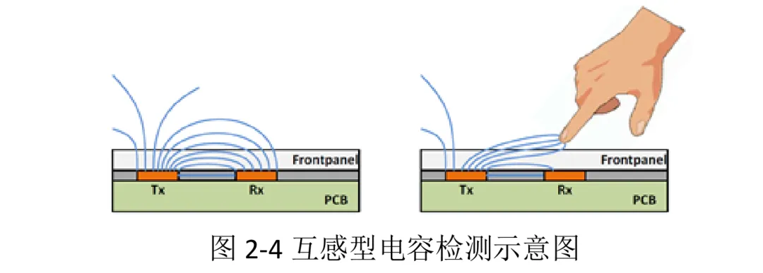 电容触摸