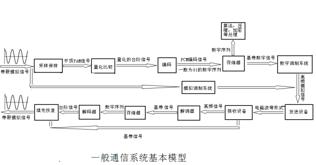 通信原理