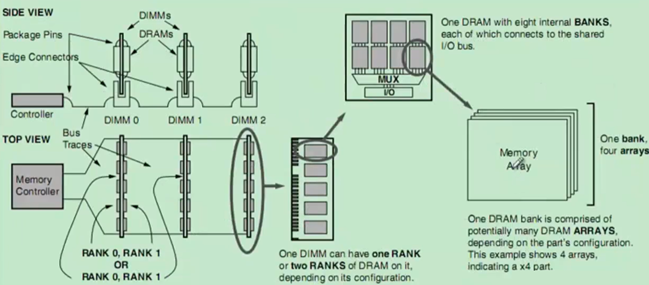 DDR Working Principle