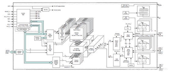 DDR Working Principle