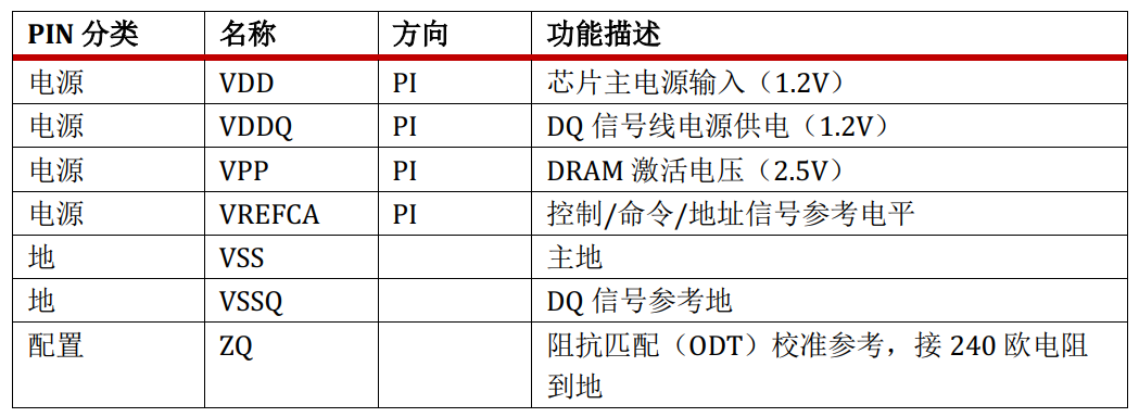 DDR Working Principle