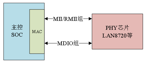 嵌入式网络接口该怎么设计