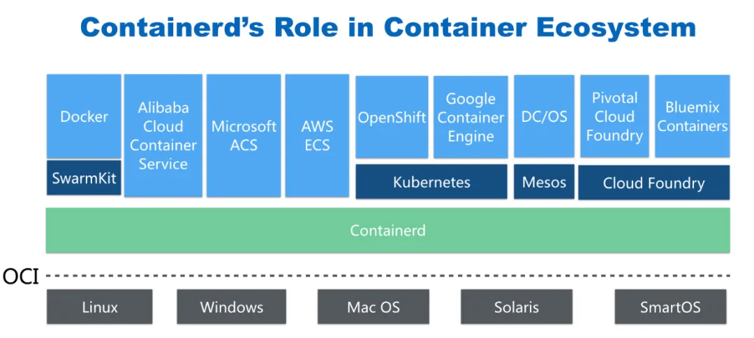 Linux Container ContainerD