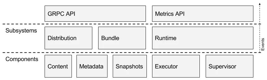 Linux Container ContainerD