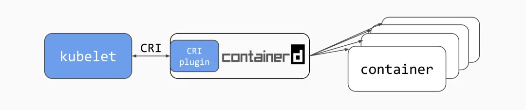 Linux Container ContainerD