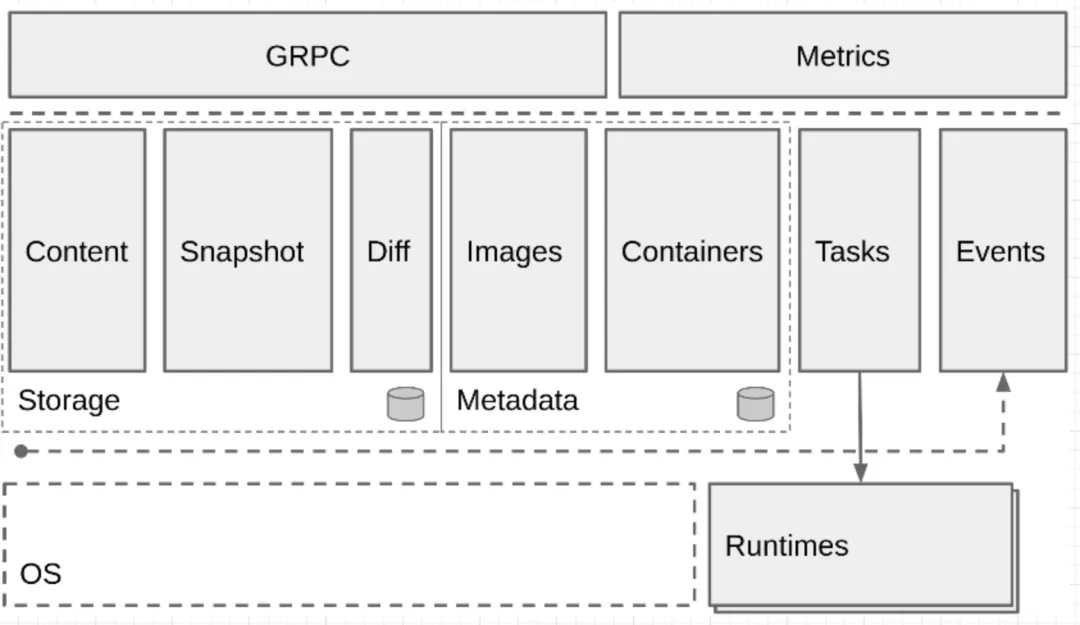 Linux Container ContainerD