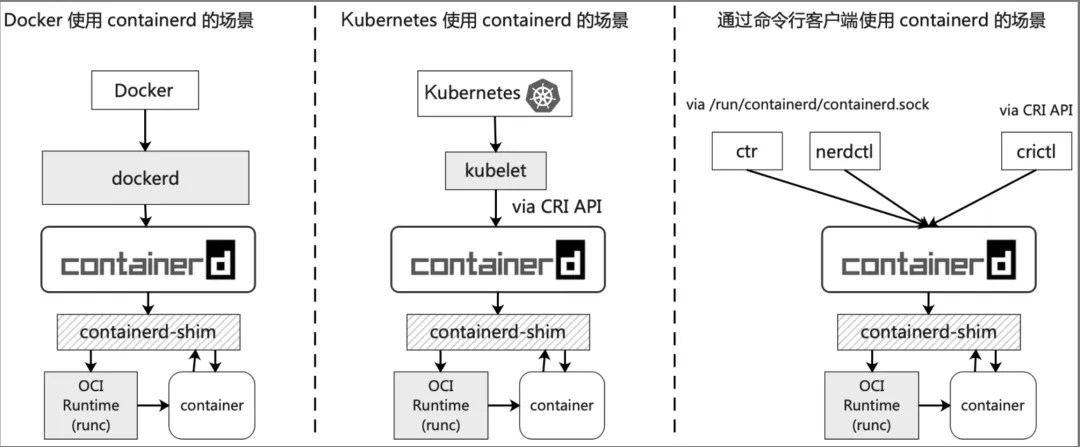 Linux Container ContainerD