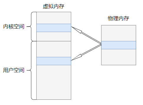 Linux IO Device Driver MMAP 1