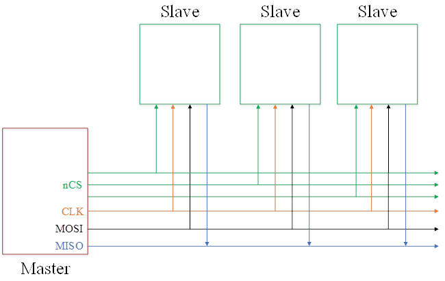 Linux SPI Device Driver 1