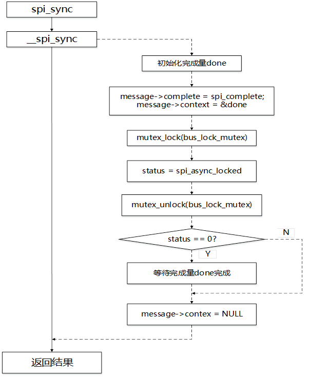 Linux SPI Device Driver 11