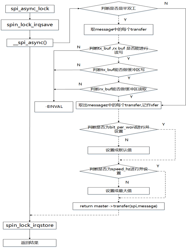 Linux SPI Device Driver 12