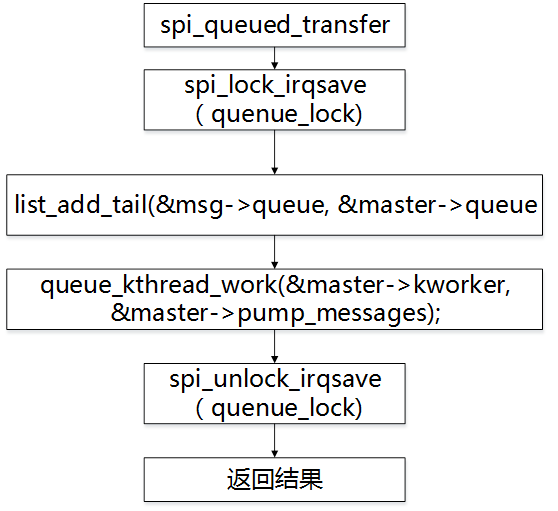 Linux SPI Device Driver 13