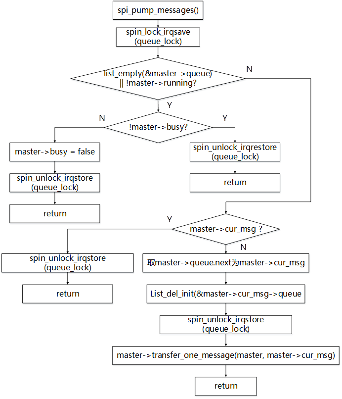 Linux SPI Device Driver 14