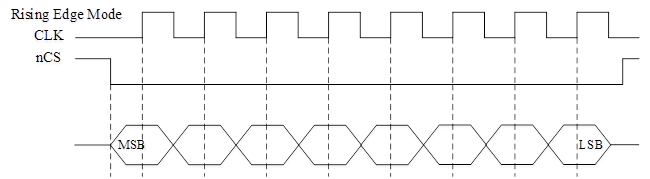 Linux SPI Device Driver 2