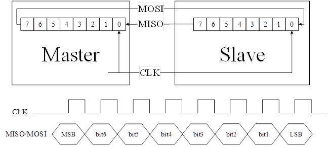 Linux SPI Device Driver 3