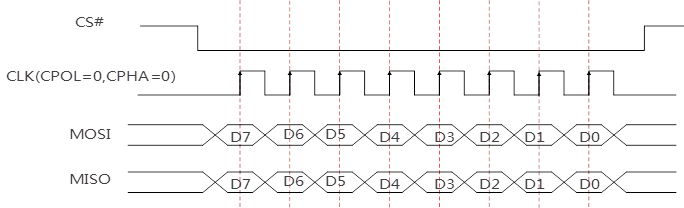 Linux SPI Device Driver 5