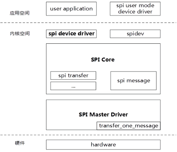 Linux SPI Device Driver 6