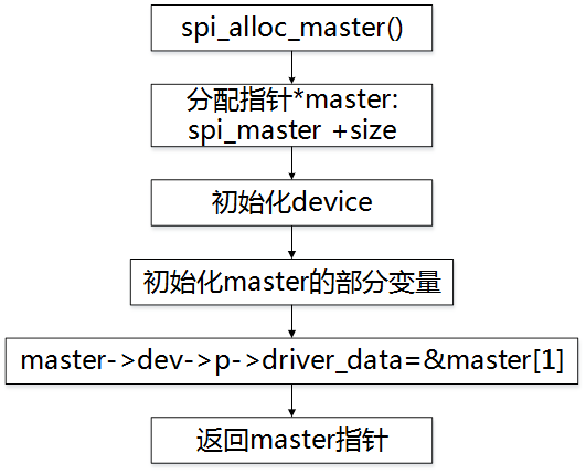 Linux SPI Device Driver 7