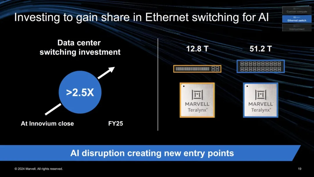 Marvell Switch for AI