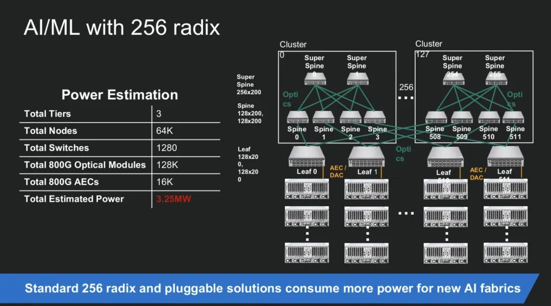 Marvell Switch for AI