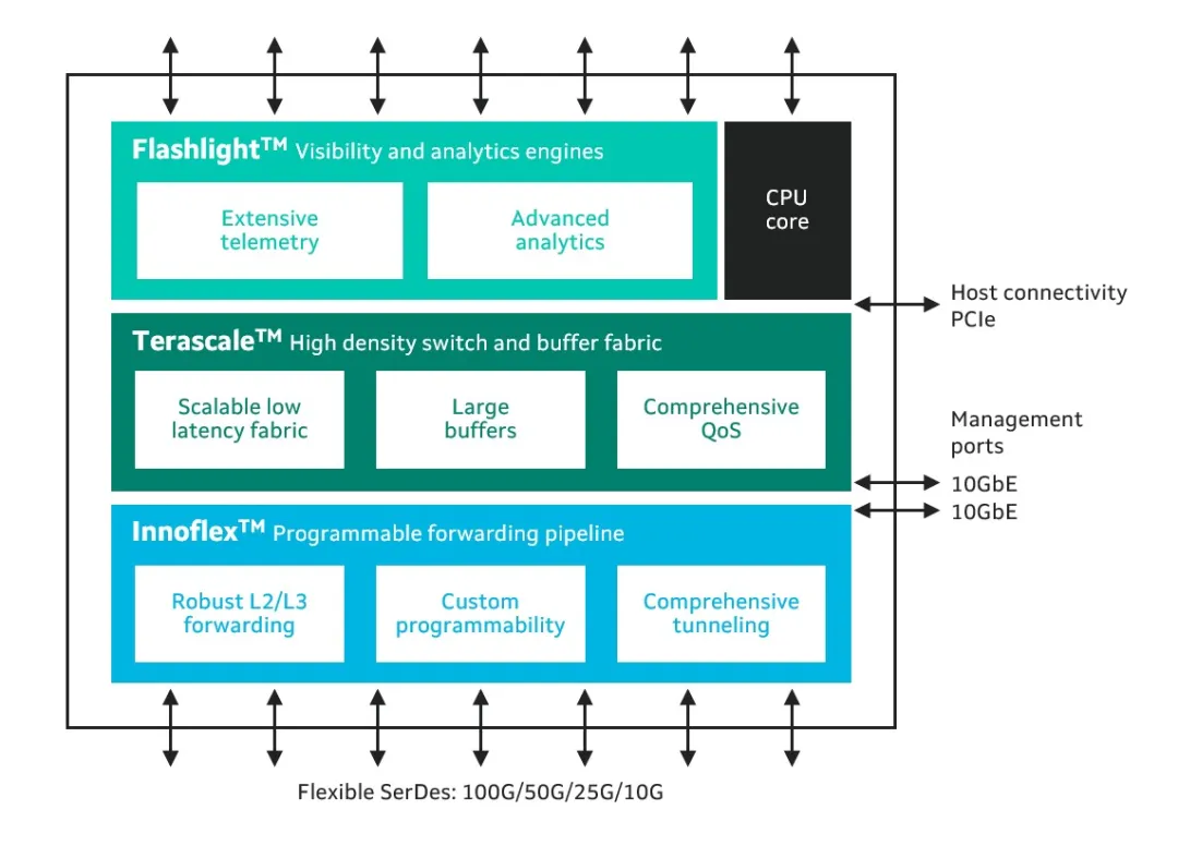 Marvell Switch for AI