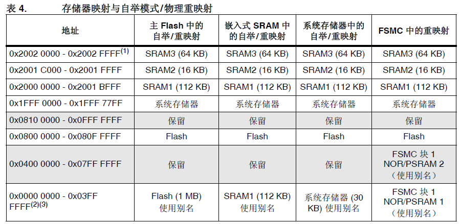 STM32 Boot Up Process 2