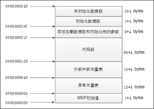 STM32 Boot Up Process 4