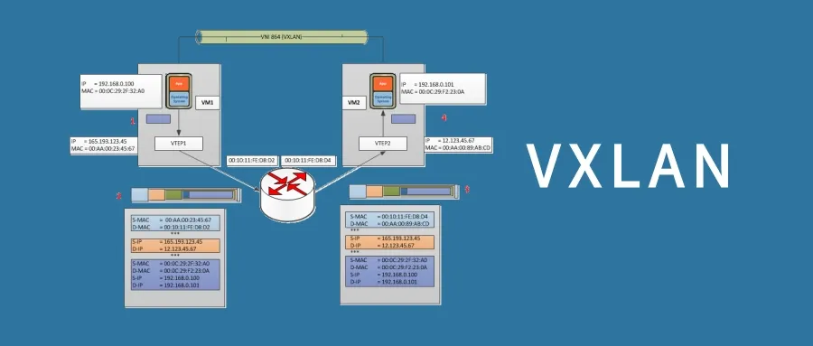 VXLAN Data Center