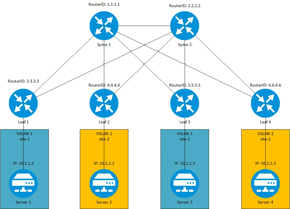 VXLAN Data Center