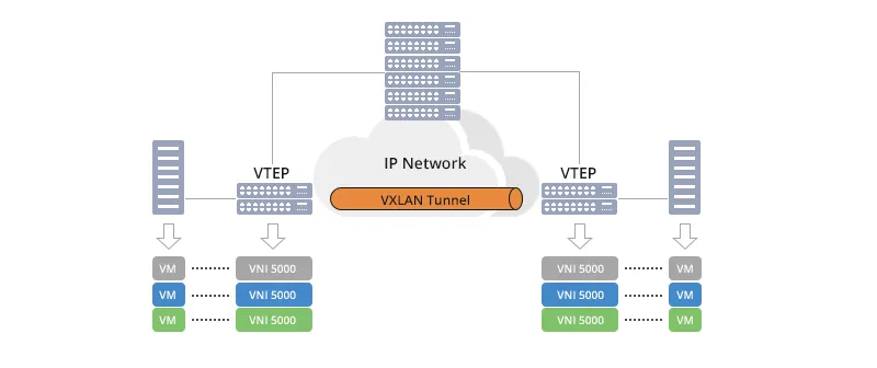 VXLAN Data Center