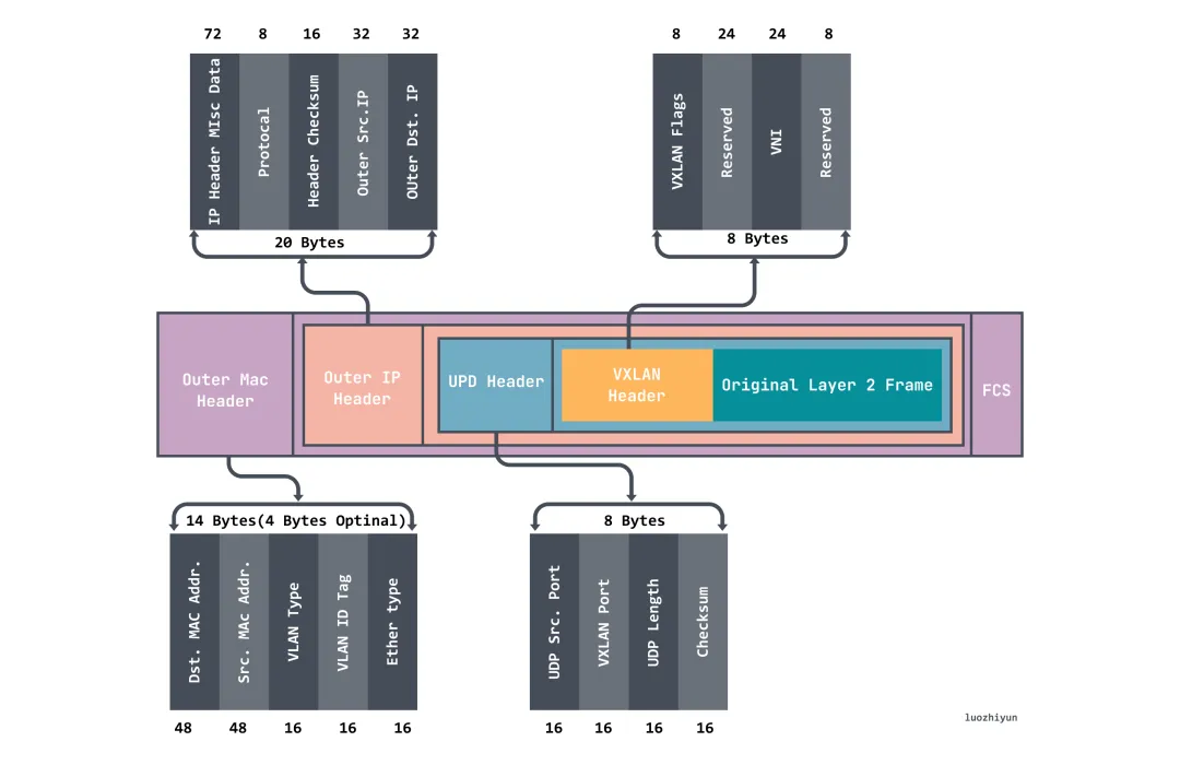 VXLAN Data Center