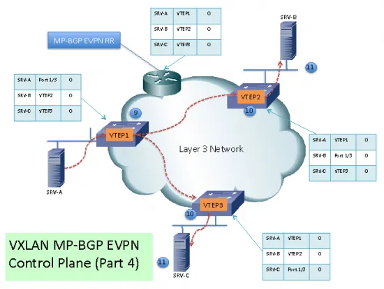 VXLAN Data Center