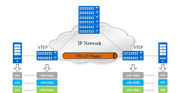 VXLAN Data Center