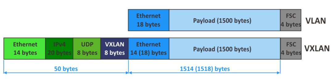 VXLAN 数据中心的未来